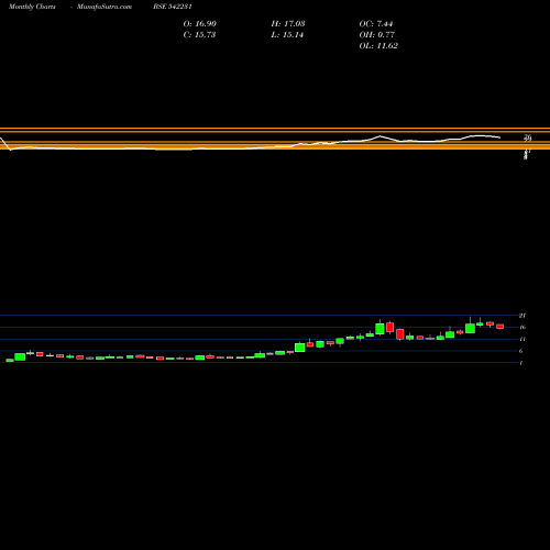 Monthly charts share 542231 NILASPACES BSE Stock exchange 