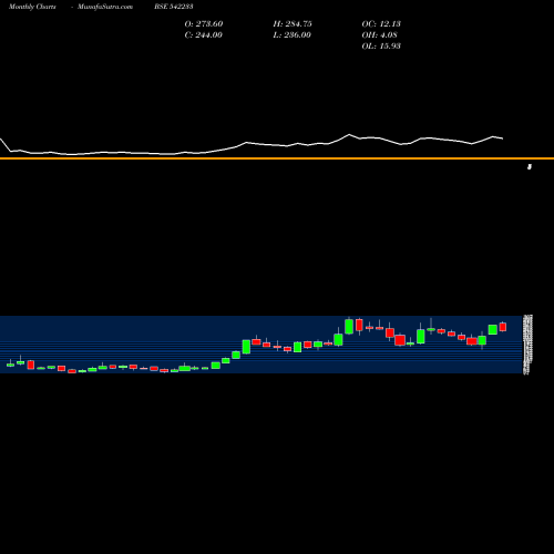 Monthly charts share 542233 TREJHARA BSE Stock exchange 