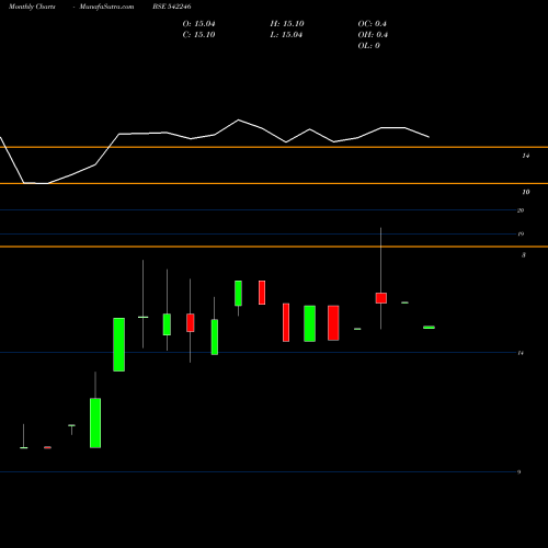 Monthly charts share 542246 AXISCCDPD BSE Stock exchange 