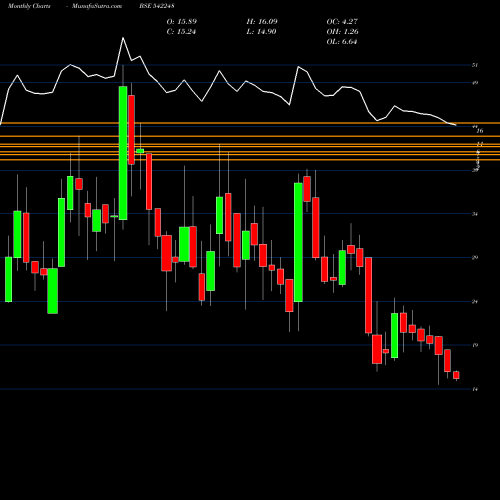 Monthly charts share 542248 DECCAN BSE Stock exchange 
