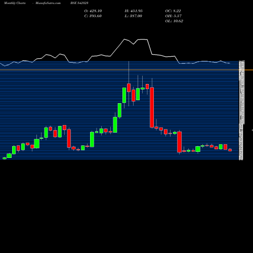 Monthly charts share 542323 KPIGLOBAL BSE Stock exchange 