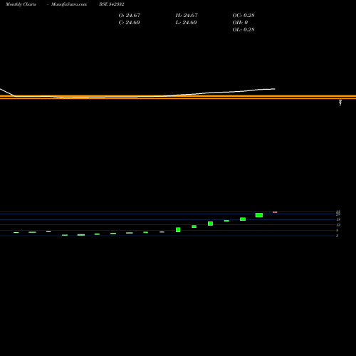Monthly charts share 542332 HIKLASS BSE Stock exchange 