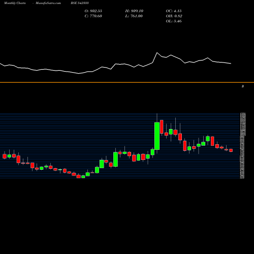Monthly charts share 542333 CESCVENTURE BSE Stock exchange 