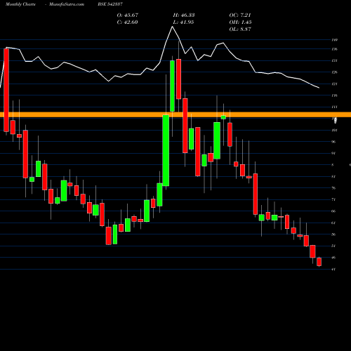 Monthly charts share 542337 SPENCER BSE Stock exchange 