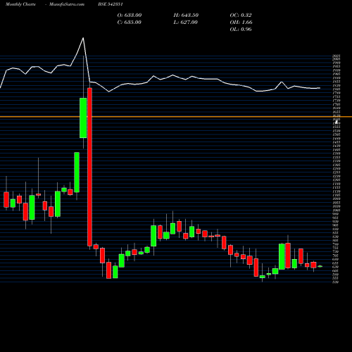Monthly charts share 542351 GLOSTERLTD BSE Stock exchange 