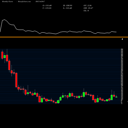 Monthly charts share 542367 XELPMOC BSE Stock exchange 