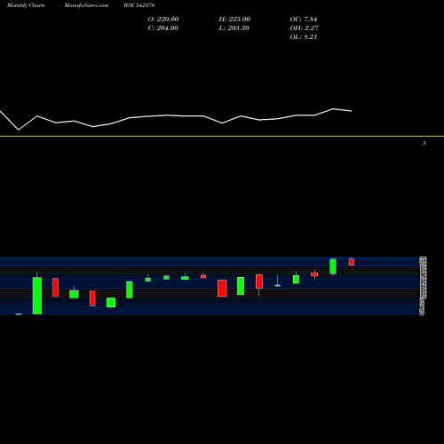 Monthly charts share 542376 SPACAPS BSE Stock exchange 