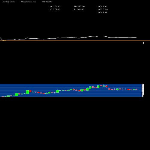 Monthly charts share 542383 RITCO BSE Stock exchange 