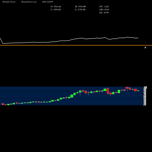 Monthly charts share 542399 CHALET BSE Stock exchange 