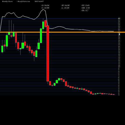 Monthly charts share 542437 ANMOL BSE Stock exchange 