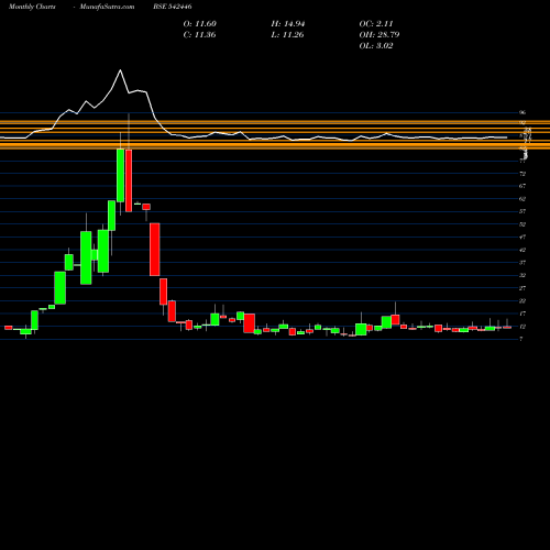 Monthly charts share 542446 JONJUA BSE Stock exchange 