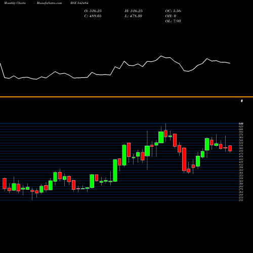 Monthly charts share 542484 ARVINDFASN BSE Stock exchange 