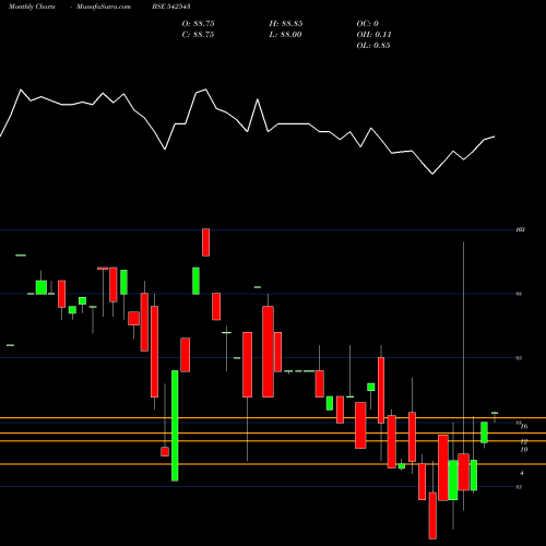 Monthly charts share 542543 INFRATRUST BSE Stock exchange 