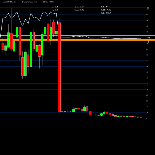 Monthly charts share 542579 AGOL BSE Stock exchange 