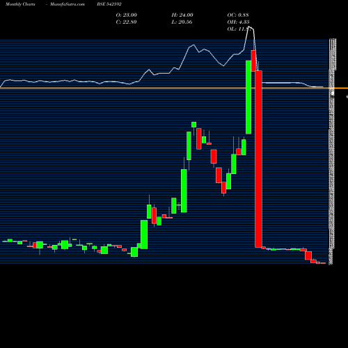 Monthly charts share 542592 HBEL BSE Stock exchange 