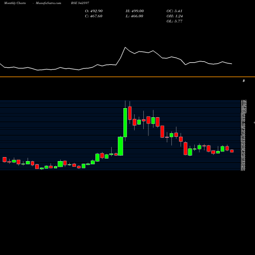 Monthly charts share 542597 MSTC BSE Stock exchange 