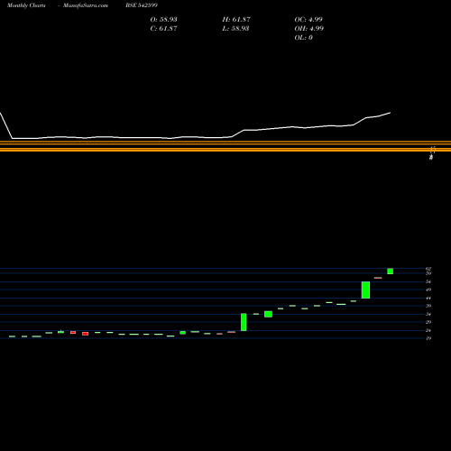 Monthly charts share 542599 ROOPSHRI BSE Stock exchange 