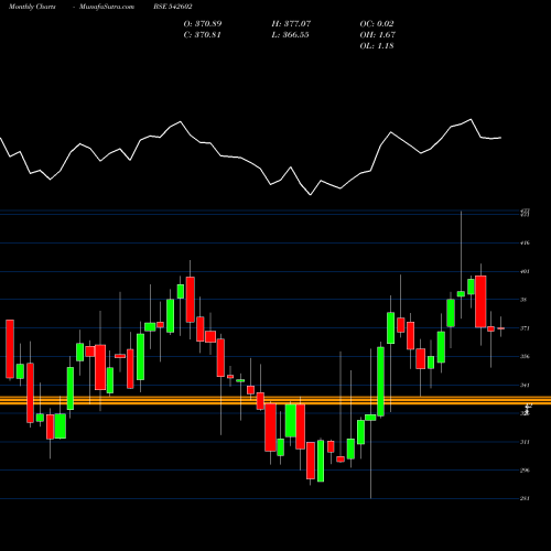 Monthly charts share 542602 EMBASSY BSE Stock exchange 