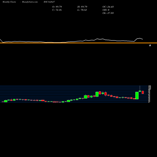 Monthly charts share 542627 CHANDNIMACH BSE Stock exchange 