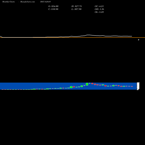 Monthly charts share 542649 RVNL BSE Stock exchange 