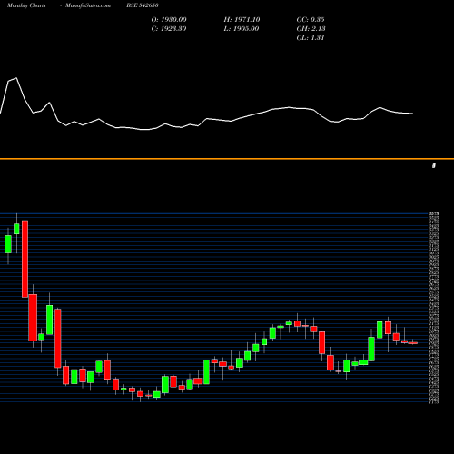 Monthly charts share 542650 METROPOLIS BSE Stock exchange 