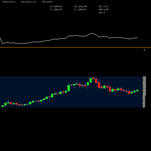 Monthly charts share 542651 KPITTECH BSE Stock exchange 