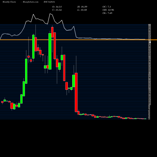 Monthly charts share 542654 VRFILMS BSE Stock exchange 