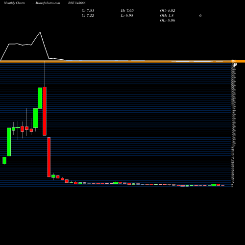 Monthly charts share 542666 GKP BSE Stock exchange 