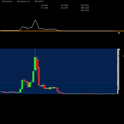 Monthly charts share 542667 WORL BSE Stock exchange 