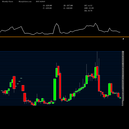 Monthly charts share 542668 EVANS BSE Stock exchange 