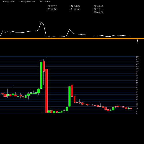 Monthly charts share 542670 ARTEMISELC BSE Stock exchange 