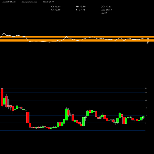 Monthly charts share 542677 MAHESH BSE Stock exchange 