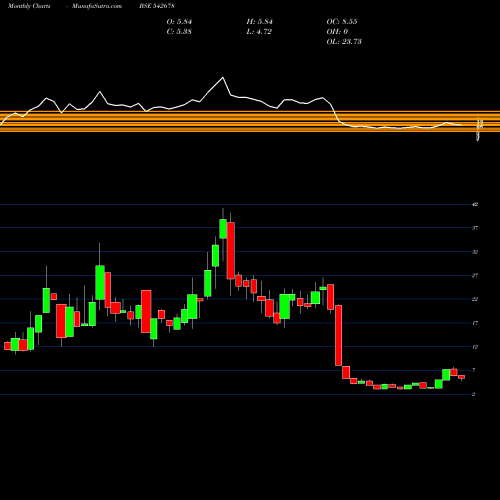 Monthly charts share 542678 CHCL BSE Stock exchange 