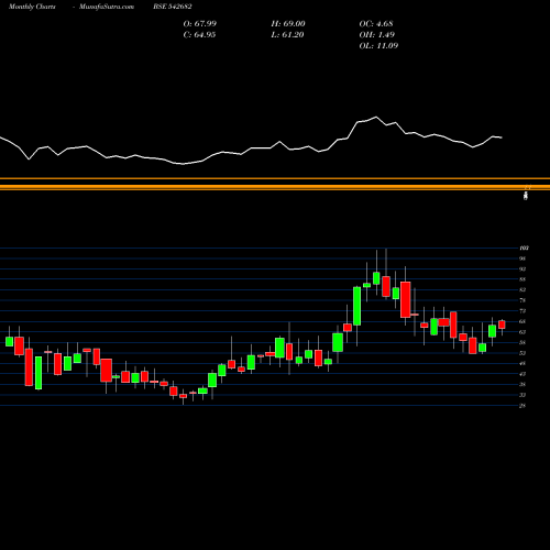 Monthly charts share 542682 HARISH BSE Stock exchange 