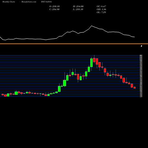 Monthly charts share 542684 PPL BSE Stock exchange 