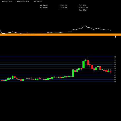 Monthly charts share 542685 DGCONTENT BSE Stock exchange 