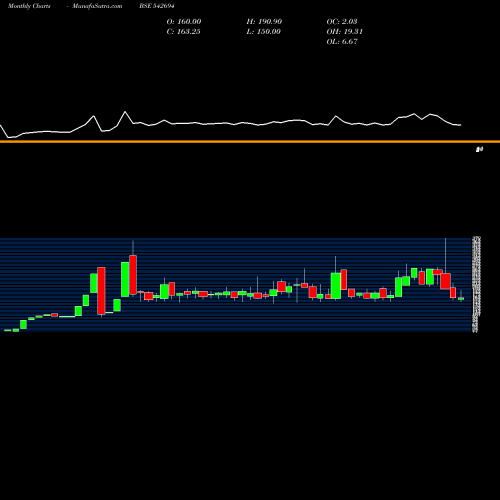 Monthly charts share 542694 PARSHVA BSE Stock exchange 