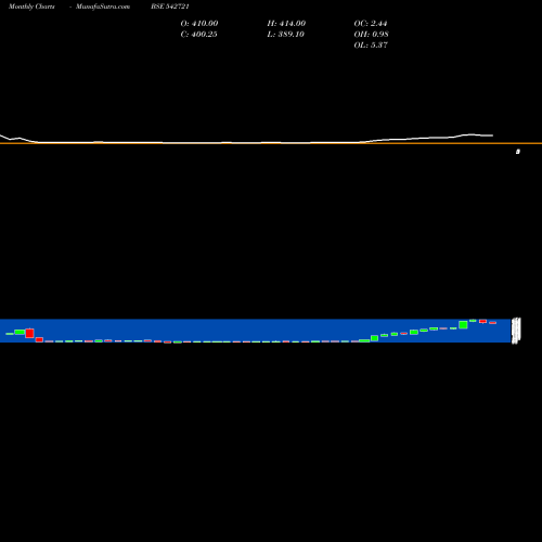 Monthly charts share 542721 ARL BSE Stock exchange 