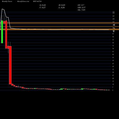 Monthly charts share 542724 EARUM BSE Stock exchange 