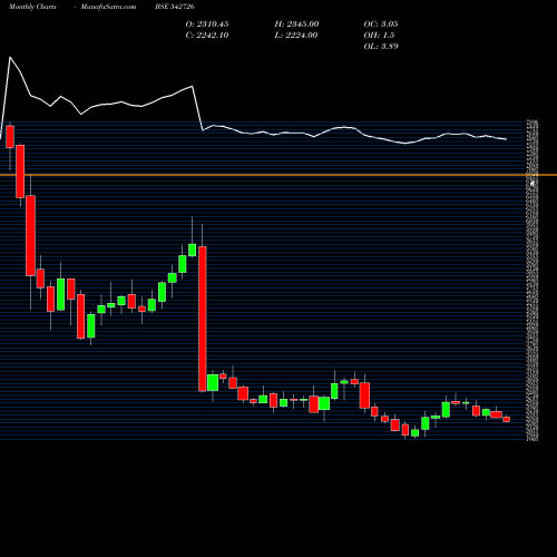 Monthly charts share 542726 INDIAMART BSE Stock exchange 