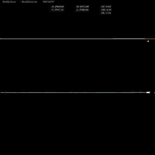 Monthly charts share 542727 CPML BSE Stock exchange 