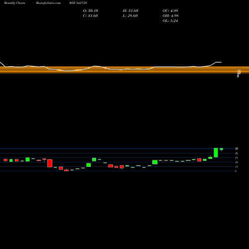 Monthly charts share 542728 SKIEL BSE Stock exchange 
