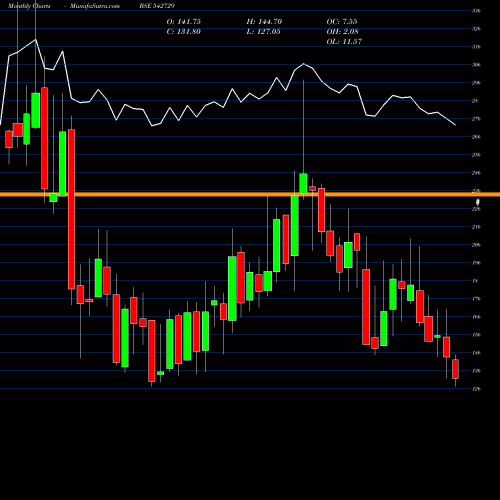 Monthly charts share 542729 DCMNVL BSE Stock exchange 