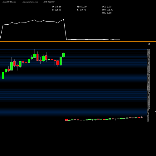 Monthly charts share 542730 ICICIBANKN BSE Stock exchange 