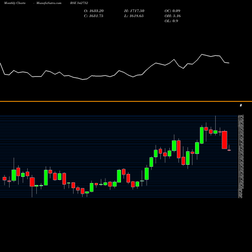 Monthly charts share 542752 AFFLE BSE Stock exchange 