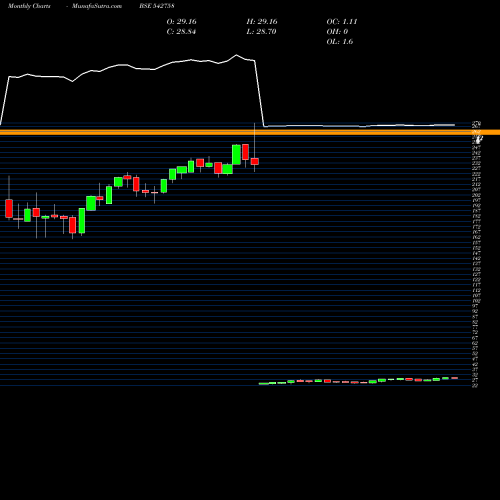 Monthly charts share 542758 ICICIBANKP BSE Stock exchange 