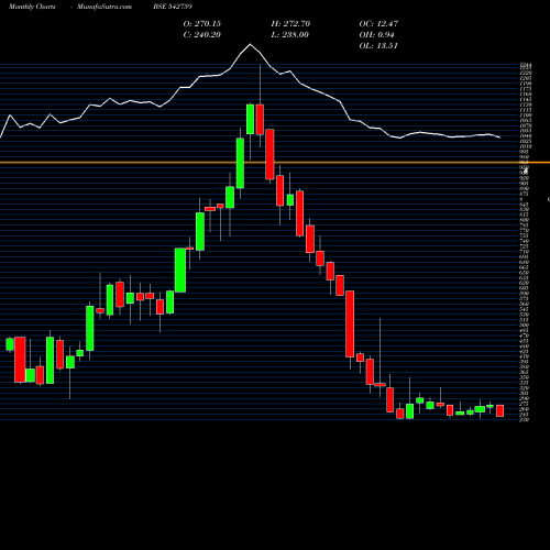 Monthly charts share 542759 SPANDANA BSE Stock exchange 