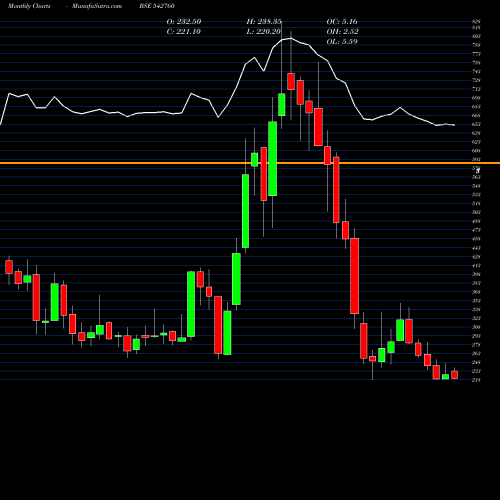 Monthly charts share 542760 SWSOLAR BSE Stock exchange 