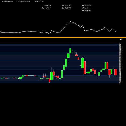 Monthly charts share 542765 TRANSPACT BSE Stock exchange 