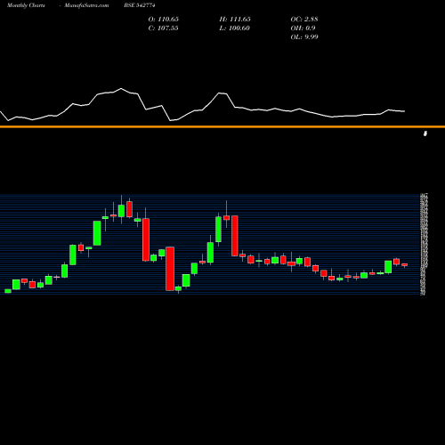 Monthly charts share 542774 APMFINVEST BSE Stock exchange 